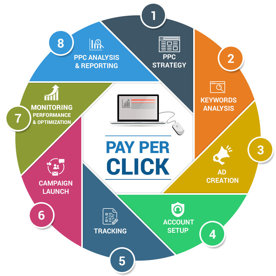 Pay Per Click